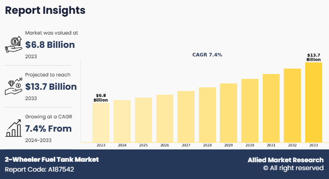 2-Wheeler Fuel Tank Market