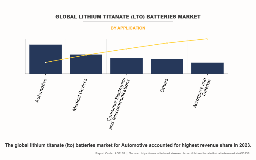 Global Lithium Titanate (LTO) Batteries Market by Application