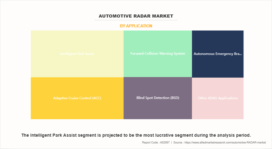 Automotive RADAR Market by Application