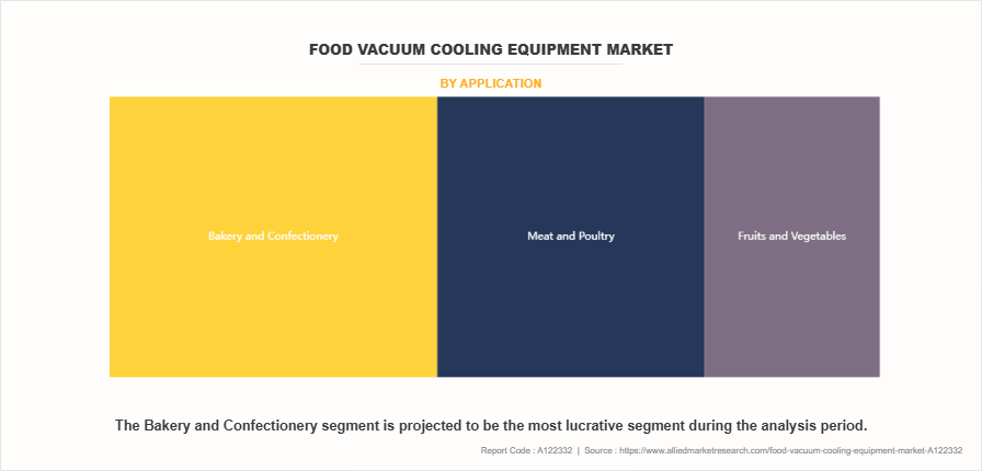 Food Vacuum Cooling Equipment Market by Application