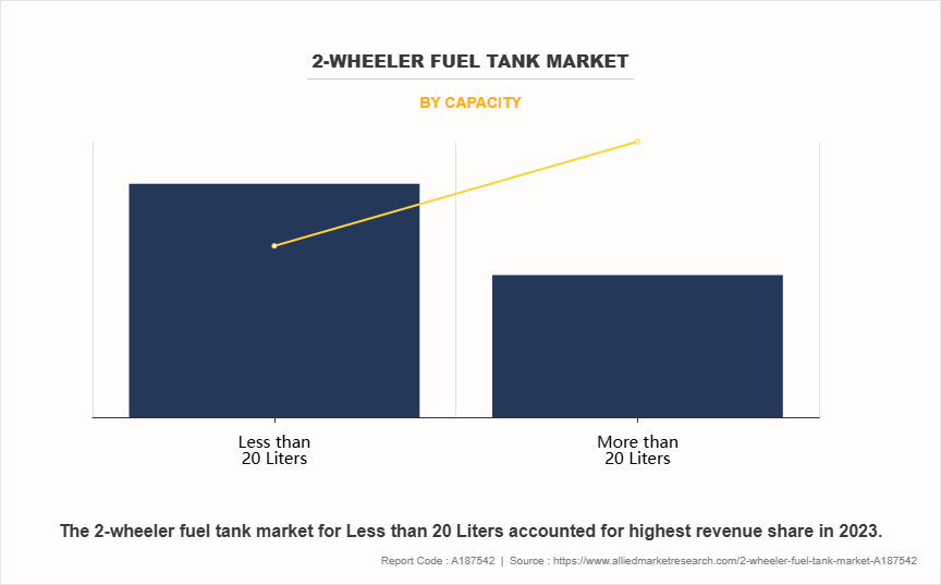 2-Wheeler Fuel Tank Market by Capacity