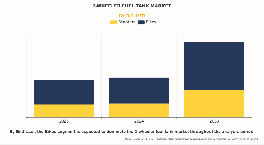 2-Wheeler Fuel Tank Market by End User