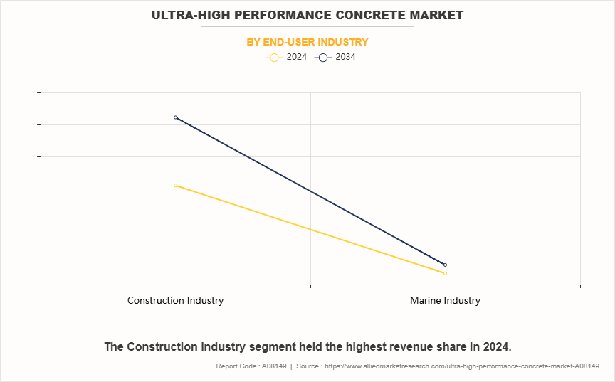 Ultra-High Performance Concrete Market by End-User Industry