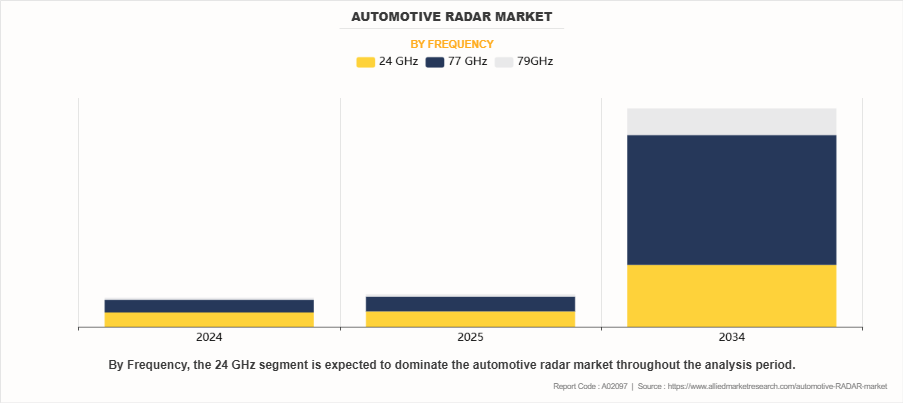 Automotive RADAR Market by Frequency