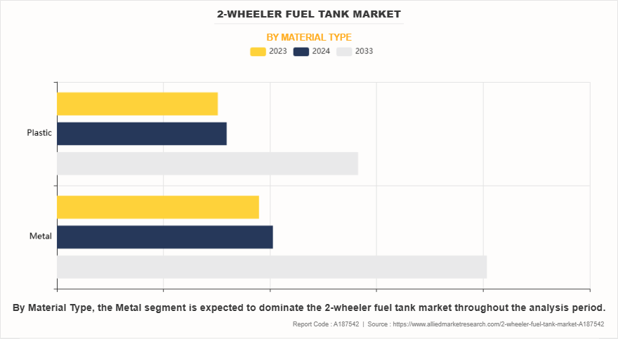 2-Wheeler Fuel Tank Market by Material Type