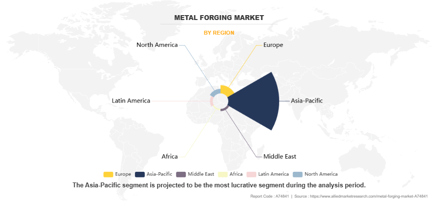 Metal Forging Market by Region