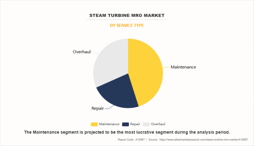 Steam Turbine MRO Market by Service Type