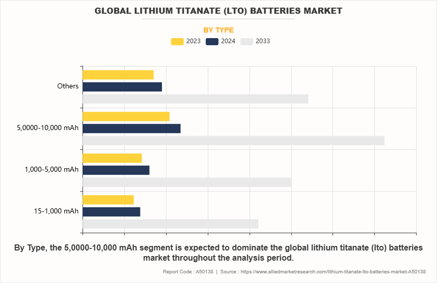 Global Lithium Titanate (LTO) Batteries Market by Type