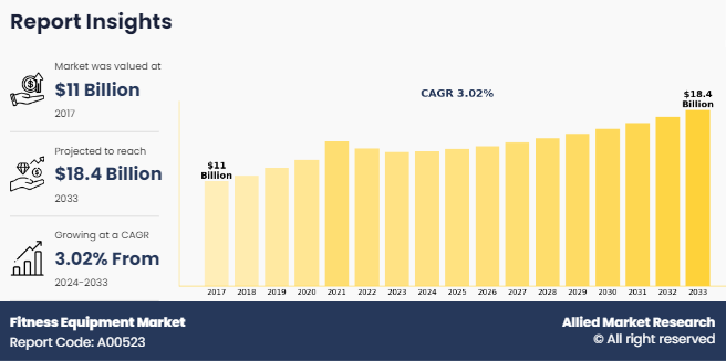 Fitness Equipment Market