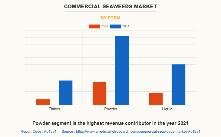 Commercial Seaweeds Market by Form