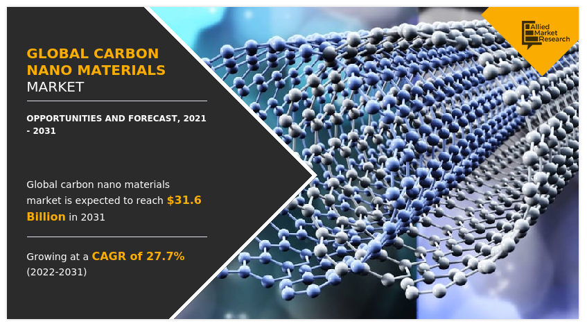 Carbon Nano Materials Market -2031