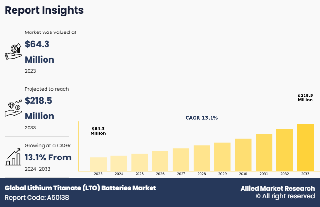 Global Lithium Titanate (LTO) Batteries Market