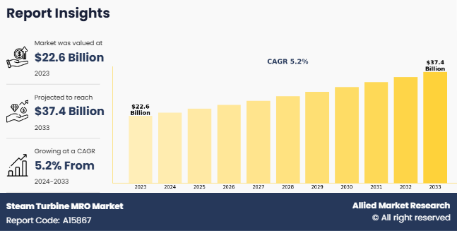 Steam Turbine MRO Market