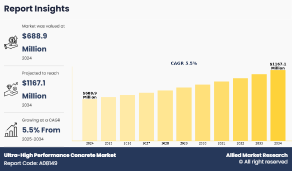 Ultra-High Performance Concrete Market