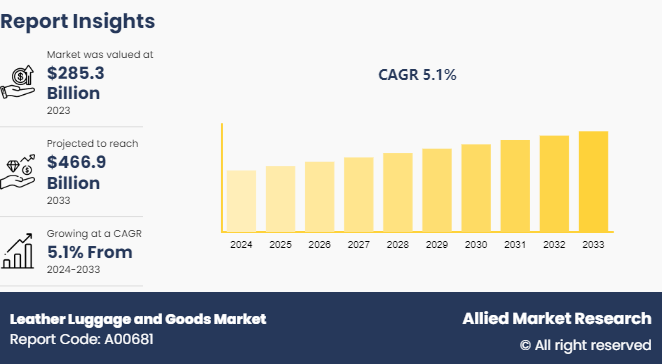 Leather Luggage and Goods Market
